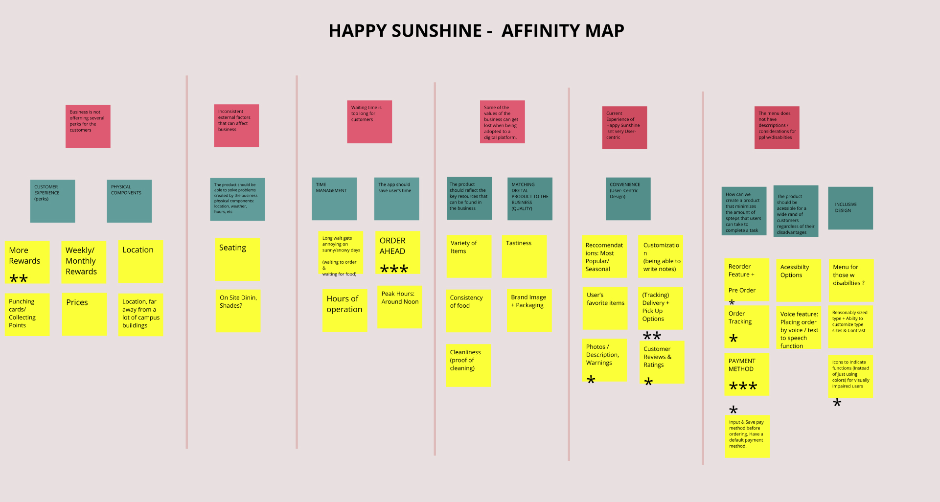 happy sunshine food truck app design ux ui project affinity mapping